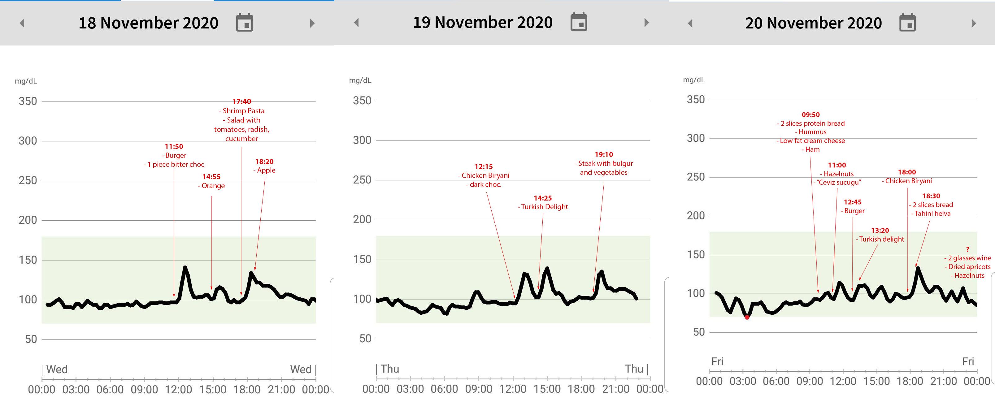 Graph showing glucose levels annotated with meals and the times they're eaten