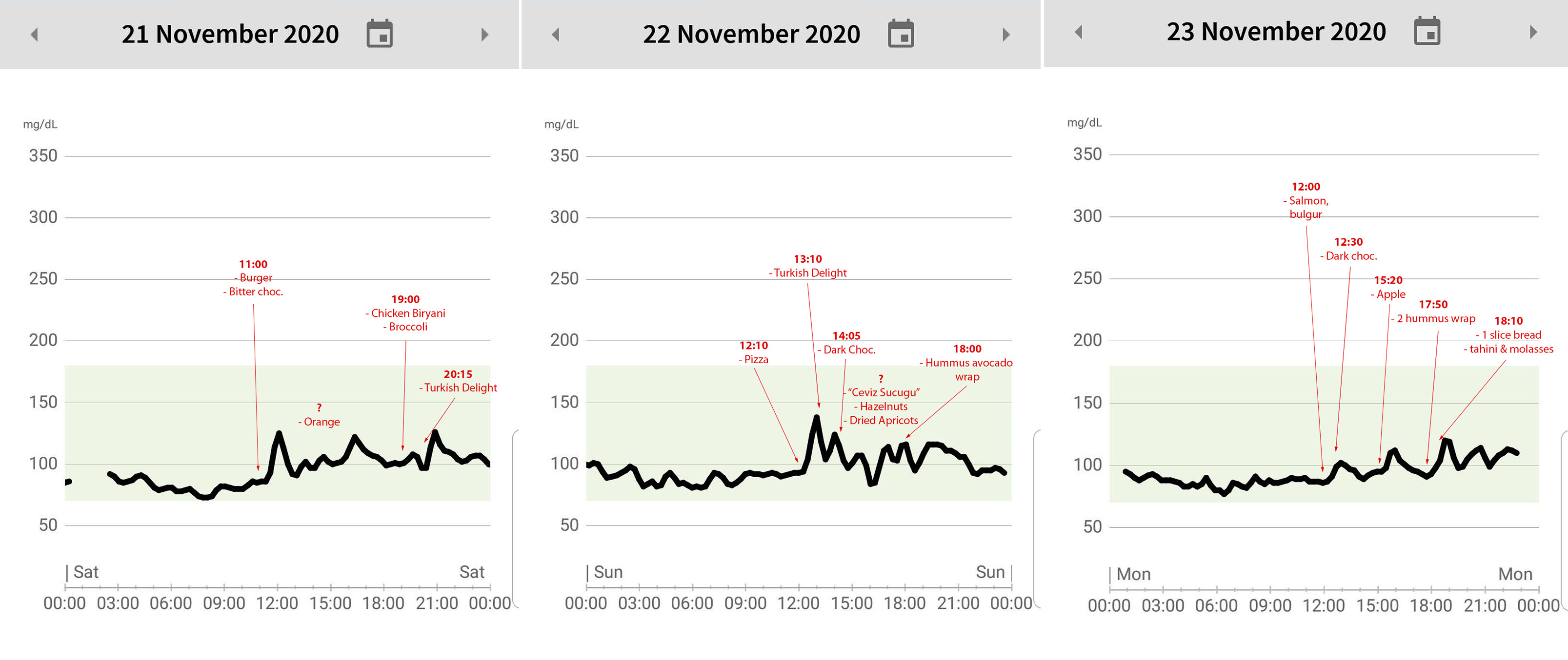 Graph showing glucose levels annotated with meals and the times they're eaten