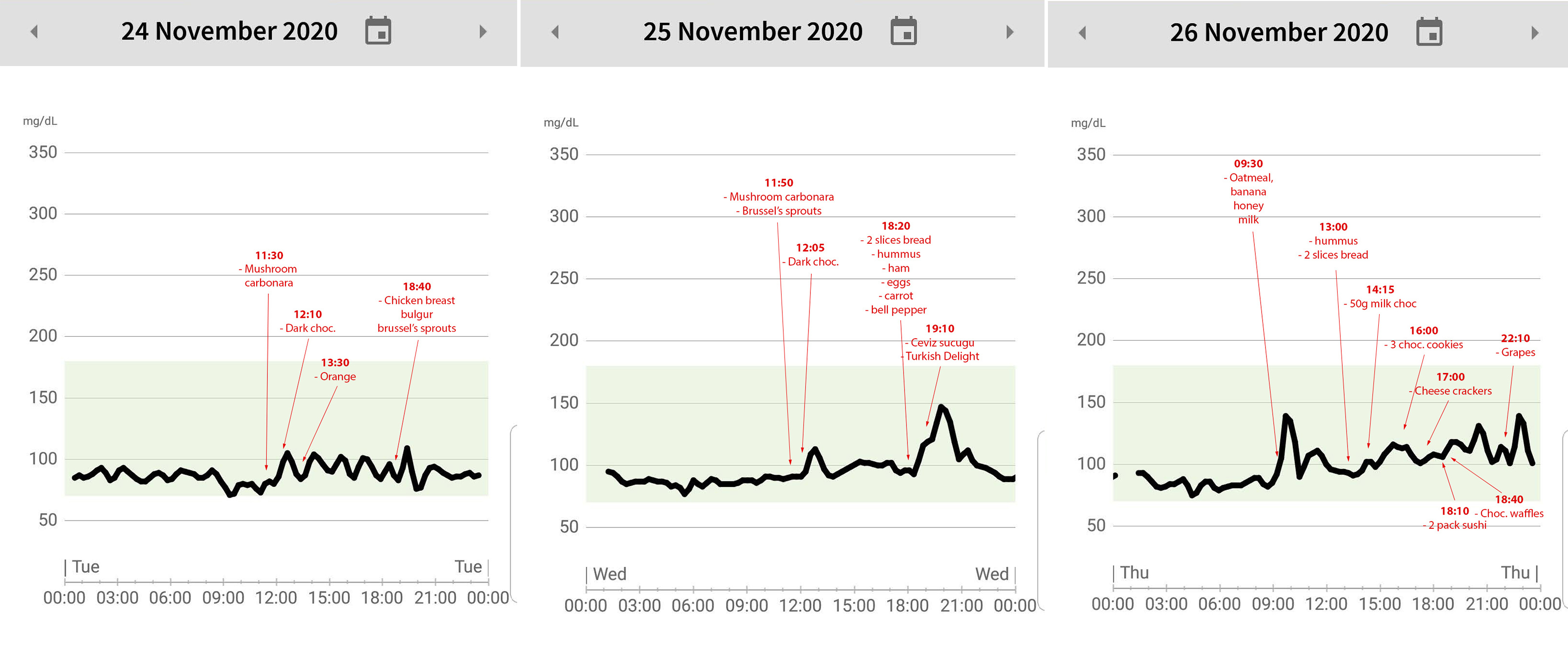 Graph showing glucose levels annotated with meals and the times they're eaten