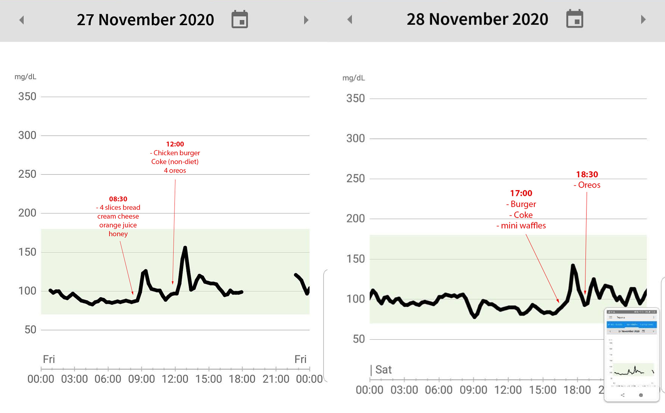 Graph showing glucose levels annotated with meals and the times they're eaten