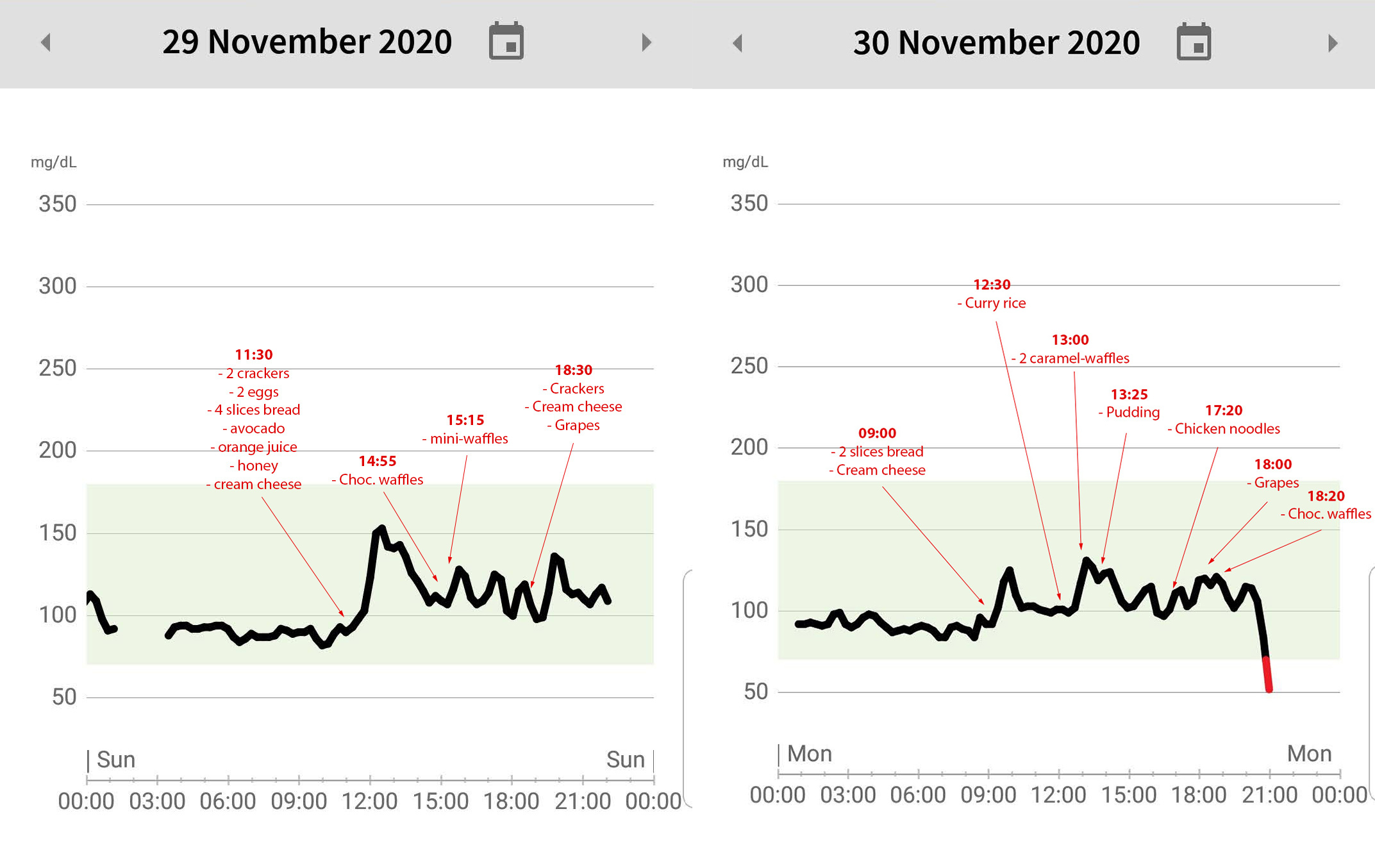 Graph showing glucose levels annotated with meals and the times they're eaten