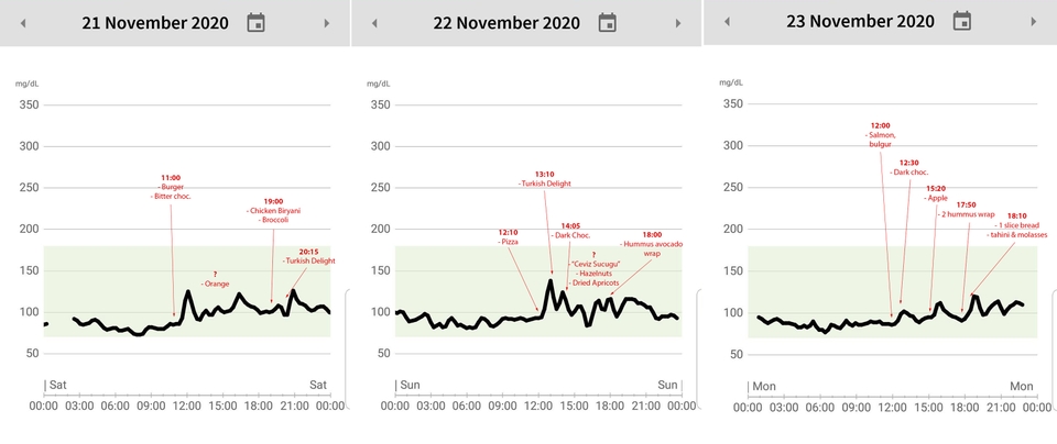 Graph showing glucose levels annotated with meals and the times they're eaten